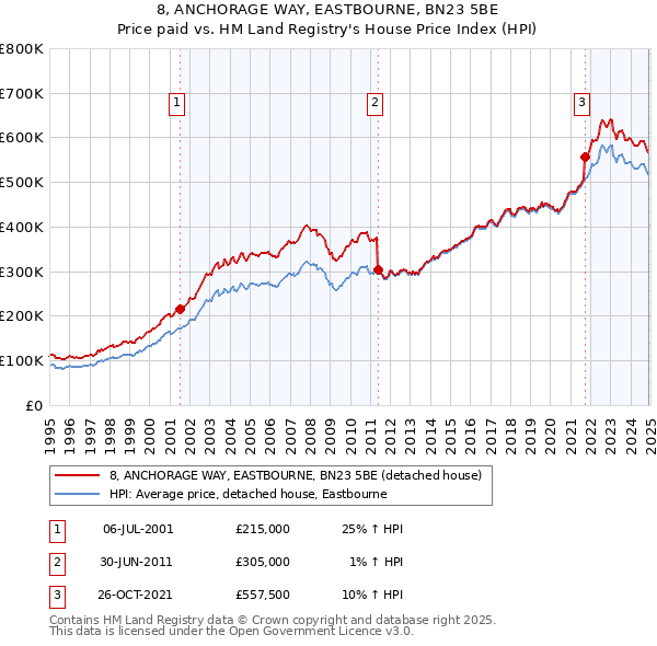 8, ANCHORAGE WAY, EASTBOURNE, BN23 5BE: Price paid vs HM Land Registry's House Price Index