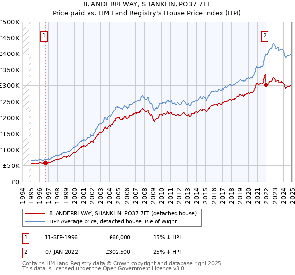 8, ANDERRI WAY, SHANKLIN, PO37 7EF: Price paid vs HM Land Registry's House Price Index