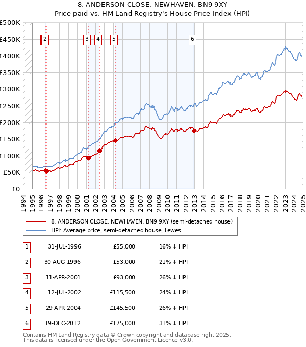 8, ANDERSON CLOSE, NEWHAVEN, BN9 9XY: Price paid vs HM Land Registry's House Price Index