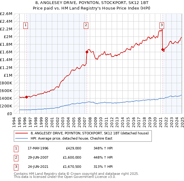 8, ANGLESEY DRIVE, POYNTON, STOCKPORT, SK12 1BT: Price paid vs HM Land Registry's House Price Index