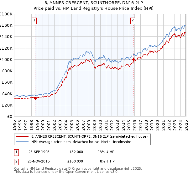 8, ANNES CRESCENT, SCUNTHORPE, DN16 2LP: Price paid vs HM Land Registry's House Price Index