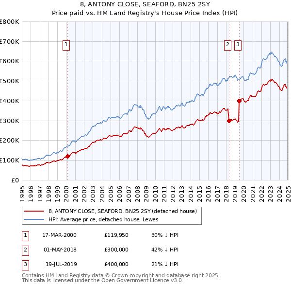 8, ANTONY CLOSE, SEAFORD, BN25 2SY: Price paid vs HM Land Registry's House Price Index