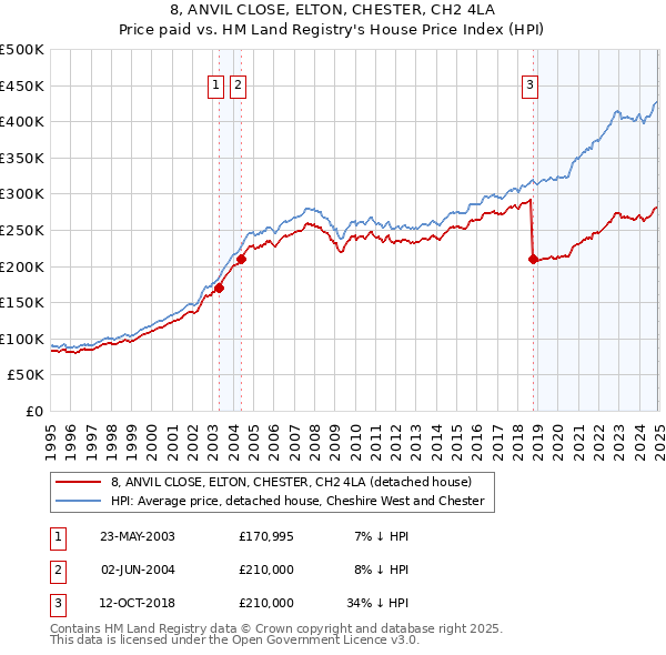 8, ANVIL CLOSE, ELTON, CHESTER, CH2 4LA: Price paid vs HM Land Registry's House Price Index