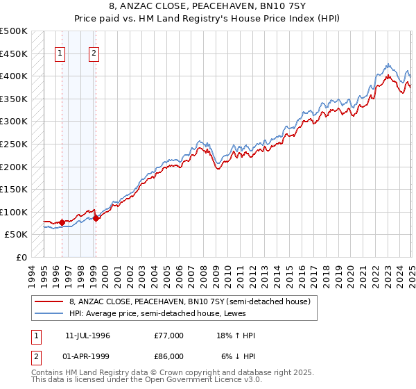 8, ANZAC CLOSE, PEACEHAVEN, BN10 7SY: Price paid vs HM Land Registry's House Price Index