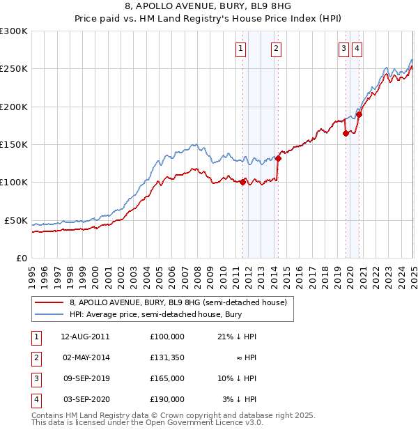 8, APOLLO AVENUE, BURY, BL9 8HG: Price paid vs HM Land Registry's House Price Index