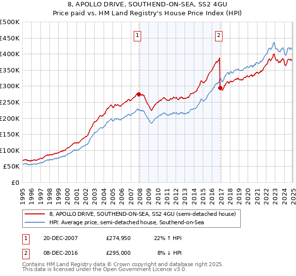 8, APOLLO DRIVE, SOUTHEND-ON-SEA, SS2 4GU: Price paid vs HM Land Registry's House Price Index