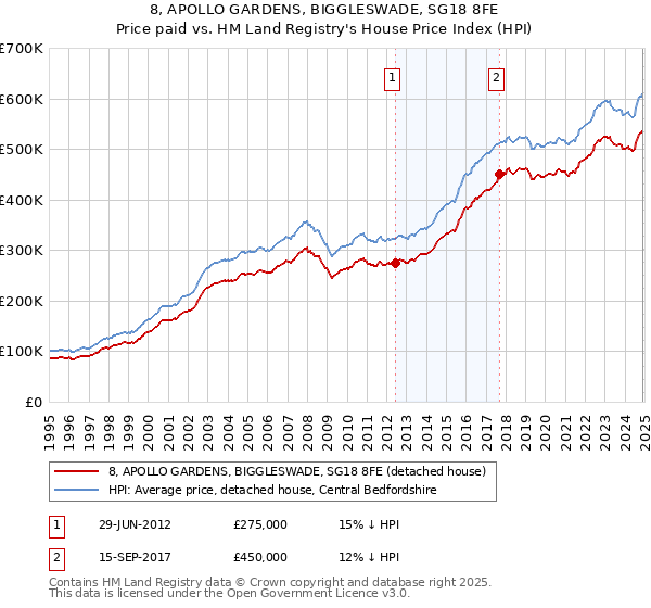 8, APOLLO GARDENS, BIGGLESWADE, SG18 8FE: Price paid vs HM Land Registry's House Price Index