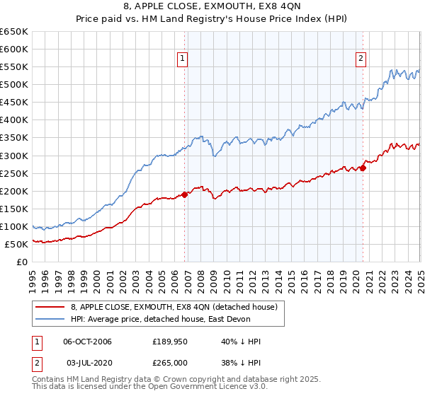 8, APPLE CLOSE, EXMOUTH, EX8 4QN: Price paid vs HM Land Registry's House Price Index