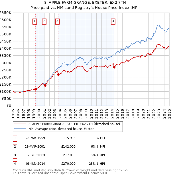 8, APPLE FARM GRANGE, EXETER, EX2 7TH: Price paid vs HM Land Registry's House Price Index