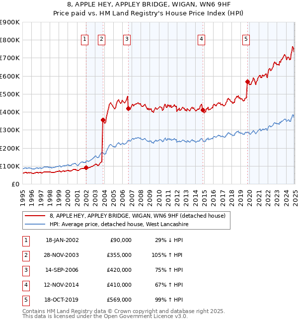 8, APPLE HEY, APPLEY BRIDGE, WIGAN, WN6 9HF: Price paid vs HM Land Registry's House Price Index