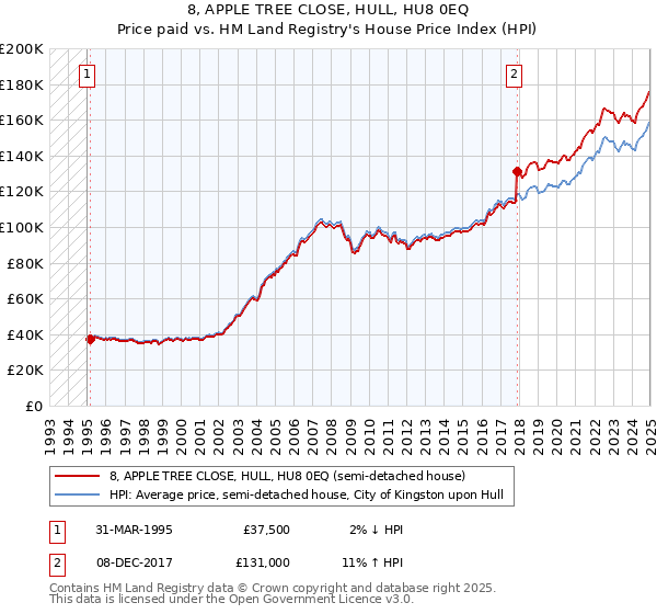8, APPLE TREE CLOSE, HULL, HU8 0EQ: Price paid vs HM Land Registry's House Price Index