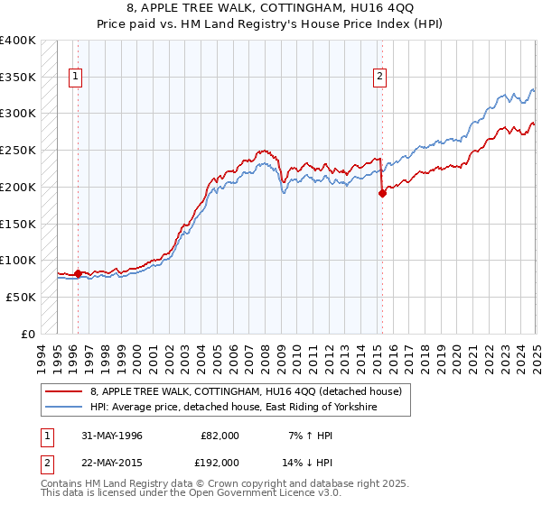 8, APPLE TREE WALK, COTTINGHAM, HU16 4QQ: Price paid vs HM Land Registry's House Price Index