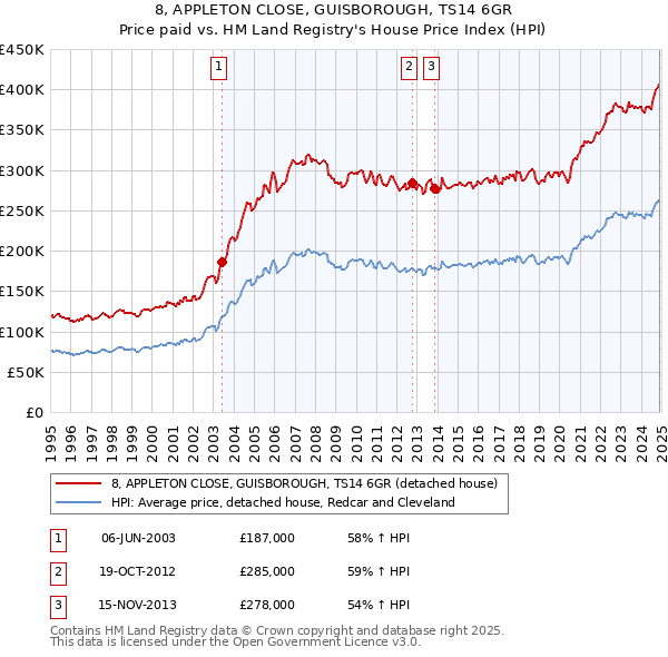 8, APPLETON CLOSE, GUISBOROUGH, TS14 6GR: Price paid vs HM Land Registry's House Price Index