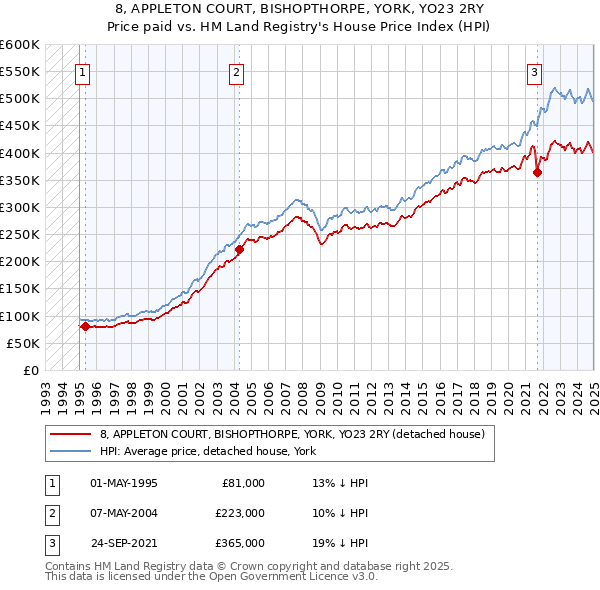8, APPLETON COURT, BISHOPTHORPE, YORK, YO23 2RY: Price paid vs HM Land Registry's House Price Index