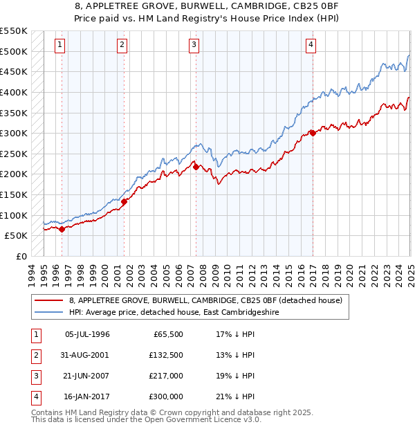 8, APPLETREE GROVE, BURWELL, CAMBRIDGE, CB25 0BF: Price paid vs HM Land Registry's House Price Index