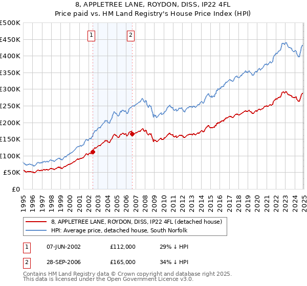 8, APPLETREE LANE, ROYDON, DISS, IP22 4FL: Price paid vs HM Land Registry's House Price Index