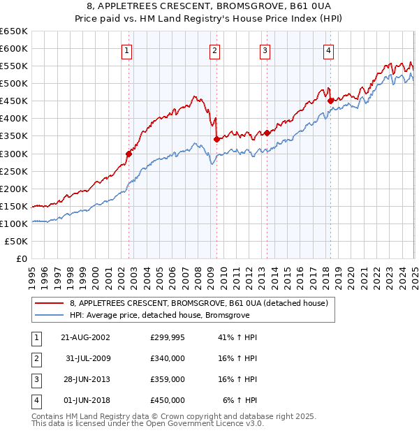 8, APPLETREES CRESCENT, BROMSGROVE, B61 0UA: Price paid vs HM Land Registry's House Price Index
