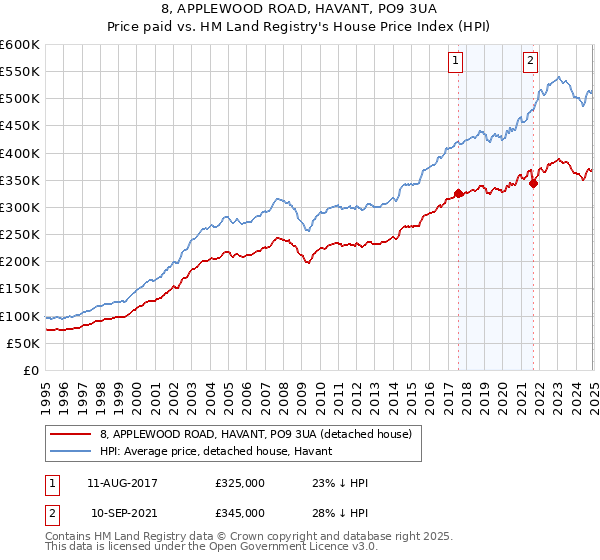 8, APPLEWOOD ROAD, HAVANT, PO9 3UA: Price paid vs HM Land Registry's House Price Index