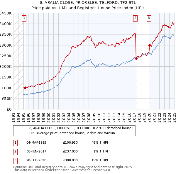 8, ARALIA CLOSE, PRIORSLEE, TELFORD, TF2 9TL: Price paid vs HM Land Registry's House Price Index