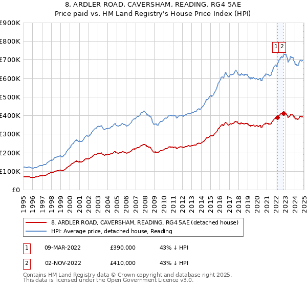 8, ARDLER ROAD, CAVERSHAM, READING, RG4 5AE: Price paid vs HM Land Registry's House Price Index