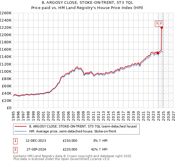 8, ARGOSY CLOSE, STOKE-ON-TRENT, ST3 7QL: Price paid vs HM Land Registry's House Price Index