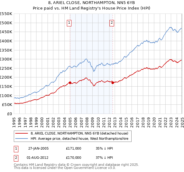 8, ARIEL CLOSE, NORTHAMPTON, NN5 6YB: Price paid vs HM Land Registry's House Price Index