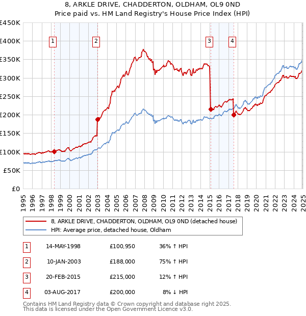 8, ARKLE DRIVE, CHADDERTON, OLDHAM, OL9 0ND: Price paid vs HM Land Registry's House Price Index