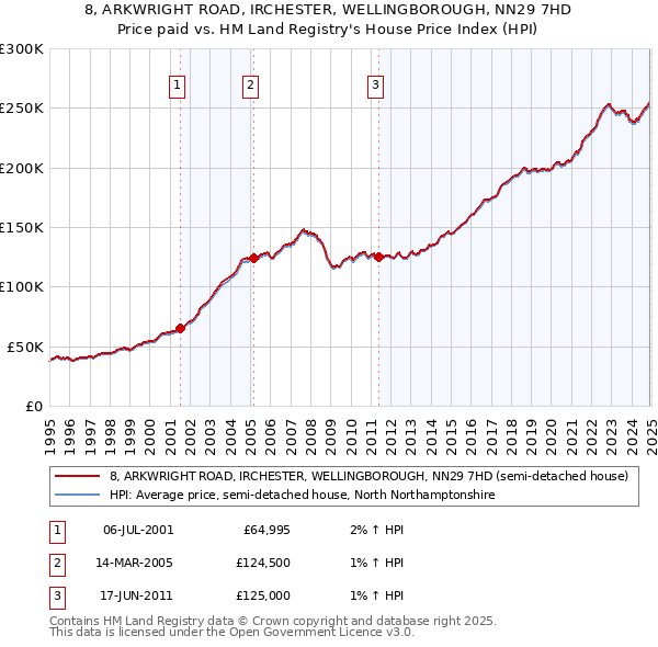 8, ARKWRIGHT ROAD, IRCHESTER, WELLINGBOROUGH, NN29 7HD: Price paid vs HM Land Registry's House Price Index