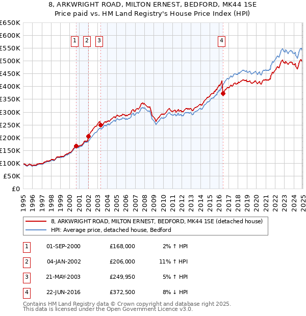 8, ARKWRIGHT ROAD, MILTON ERNEST, BEDFORD, MK44 1SE: Price paid vs HM Land Registry's House Price Index
