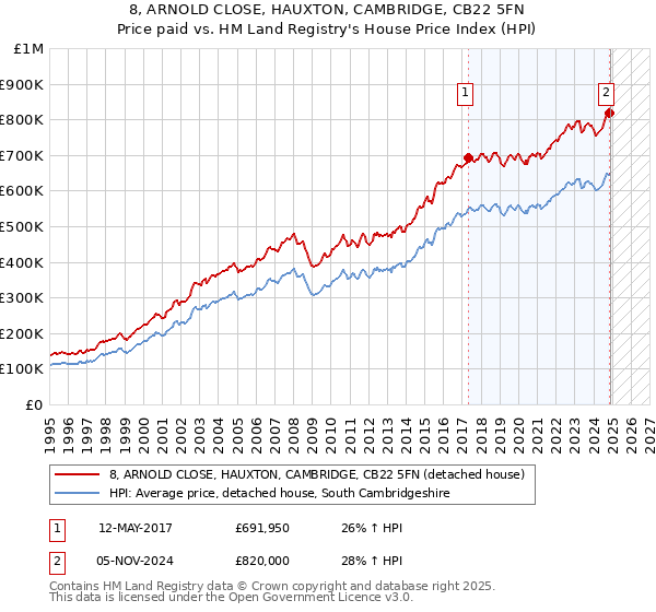 8, ARNOLD CLOSE, HAUXTON, CAMBRIDGE, CB22 5FN: Price paid vs HM Land Registry's House Price Index