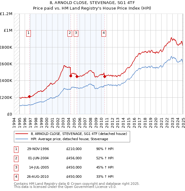 8, ARNOLD CLOSE, STEVENAGE, SG1 4TF: Price paid vs HM Land Registry's House Price Index