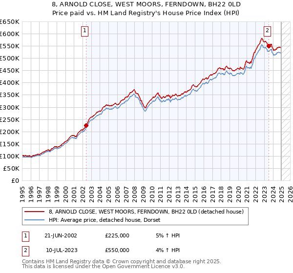 8, ARNOLD CLOSE, WEST MOORS, FERNDOWN, BH22 0LD: Price paid vs HM Land Registry's House Price Index
