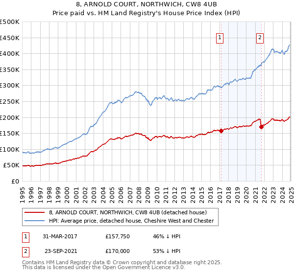8, ARNOLD COURT, NORTHWICH, CW8 4UB: Price paid vs HM Land Registry's House Price Index