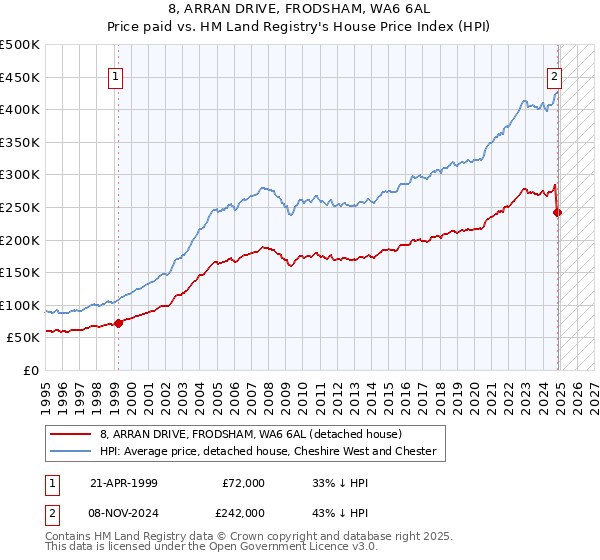8, ARRAN DRIVE, FRODSHAM, WA6 6AL: Price paid vs HM Land Registry's House Price Index