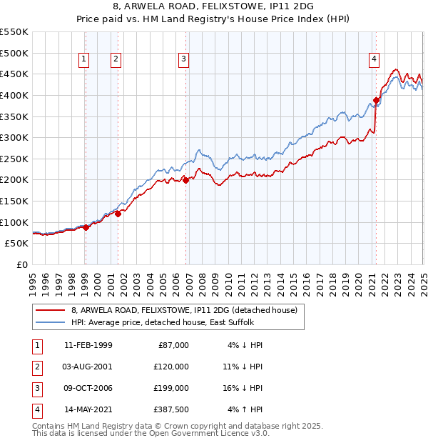 8, ARWELA ROAD, FELIXSTOWE, IP11 2DG: Price paid vs HM Land Registry's House Price Index