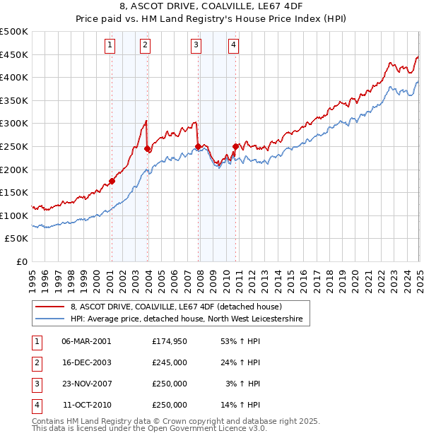 8, ASCOT DRIVE, COALVILLE, LE67 4DF: Price paid vs HM Land Registry's House Price Index