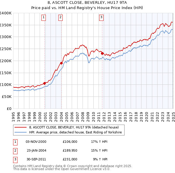 8, ASCOTT CLOSE, BEVERLEY, HU17 9TA: Price paid vs HM Land Registry's House Price Index