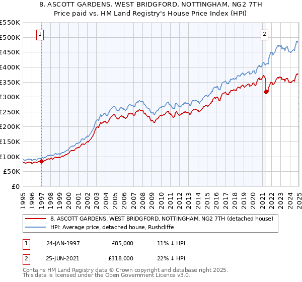 8, ASCOTT GARDENS, WEST BRIDGFORD, NOTTINGHAM, NG2 7TH: Price paid vs HM Land Registry's House Price Index