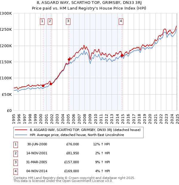 8, ASGARD WAY, SCARTHO TOP, GRIMSBY, DN33 3RJ: Price paid vs HM Land Registry's House Price Index