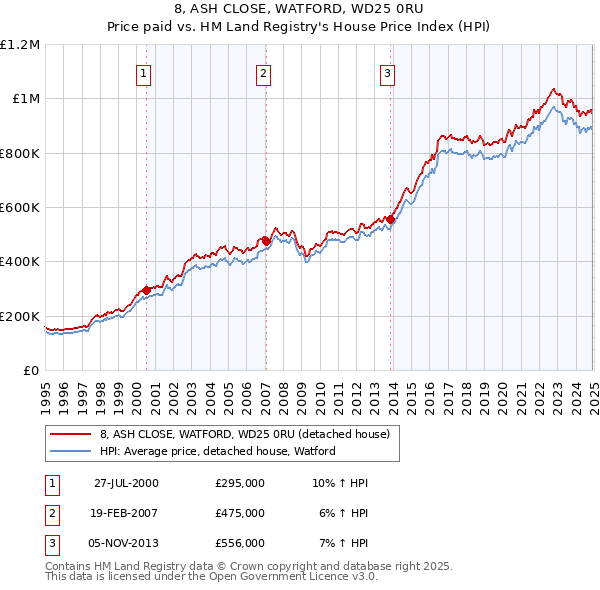 8, ASH CLOSE, WATFORD, WD25 0RU: Price paid vs HM Land Registry's House Price Index