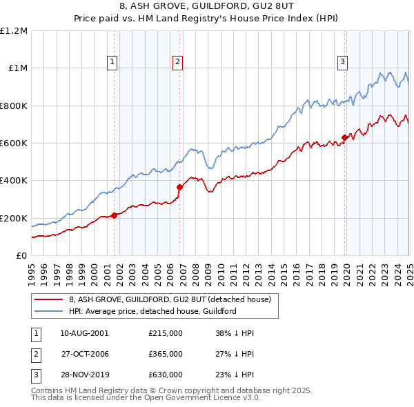 8, ASH GROVE, GUILDFORD, GU2 8UT: Price paid vs HM Land Registry's House Price Index