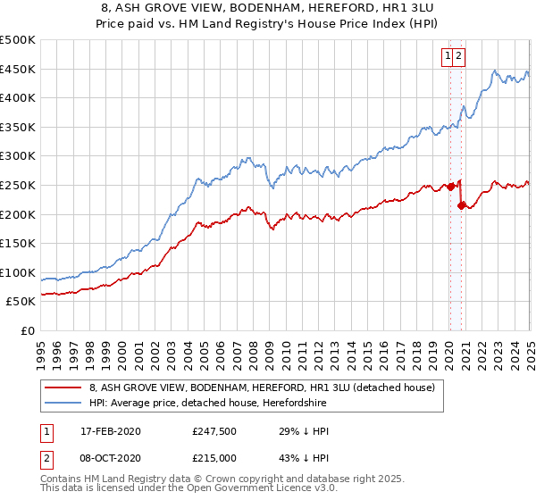 8, ASH GROVE VIEW, BODENHAM, HEREFORD, HR1 3LU: Price paid vs HM Land Registry's House Price Index