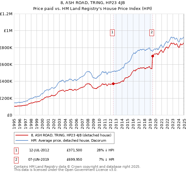 8, ASH ROAD, TRING, HP23 4JB: Price paid vs HM Land Registry's House Price Index