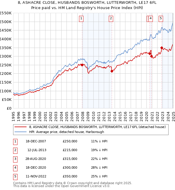 8, ASHACRE CLOSE, HUSBANDS BOSWORTH, LUTTERWORTH, LE17 6FL: Price paid vs HM Land Registry's House Price Index