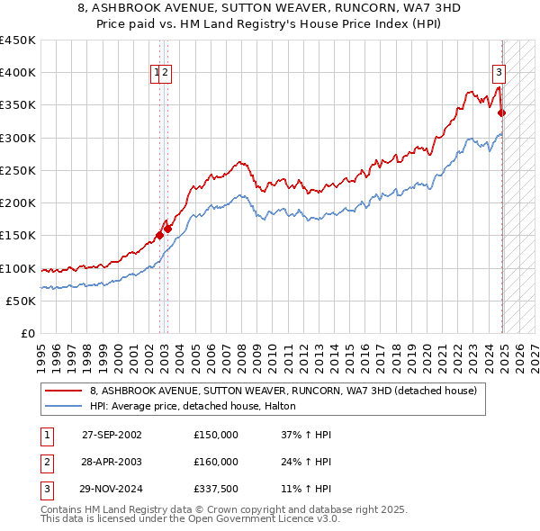 8, ASHBROOK AVENUE, SUTTON WEAVER, RUNCORN, WA7 3HD: Price paid vs HM Land Registry's House Price Index