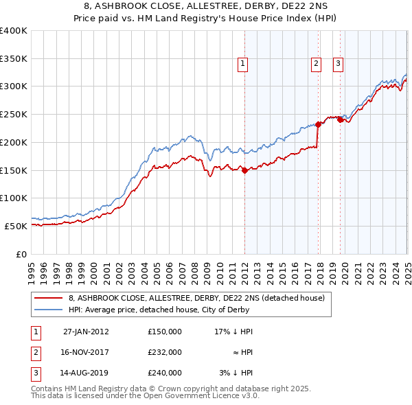 8, ASHBROOK CLOSE, ALLESTREE, DERBY, DE22 2NS: Price paid vs HM Land Registry's House Price Index