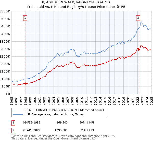 8, ASHBURN WALK, PAIGNTON, TQ4 7LX: Price paid vs HM Land Registry's House Price Index