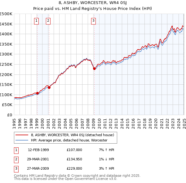 8, ASHBY, WORCESTER, WR4 0SJ: Price paid vs HM Land Registry's House Price Index