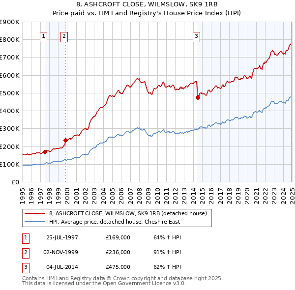 8, ASHCROFT CLOSE, WILMSLOW, SK9 1RB: Price paid vs HM Land Registry's House Price Index