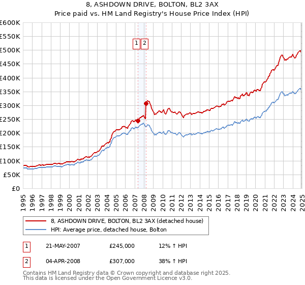 8, ASHDOWN DRIVE, BOLTON, BL2 3AX: Price paid vs HM Land Registry's House Price Index